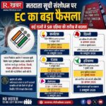 SIR 2026 Update: मतदाता सूची विशेष गहन पुनरीक्षण कार्यक्रम में चुनाव आयोग का बड़ा बदलाव, कई राज्यों की नई तारीखें जारी
