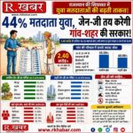 राजस्थान की सियासत में युवा मतदाताओं का बढ़ता असर, 18 से 35 वर्ष आयु वर्ग के वोटर हैं 44 प्रतिशत